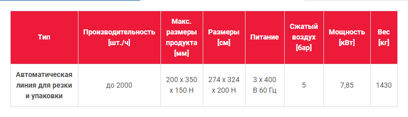 Автоматическая линия для резки и упаковки хлеба - характеристики